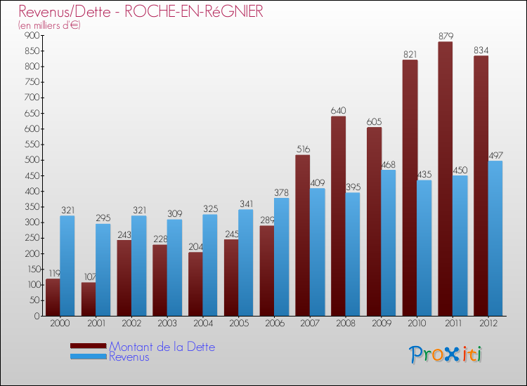 Evolution comparée de la dette et des revenus pour la commune de ROCHE-EN-RéGNIER de 2000 à 2012 Comparaison de la dette et des revenus pour ROCHE-EN-RéGNIER de 2000 à 2012
