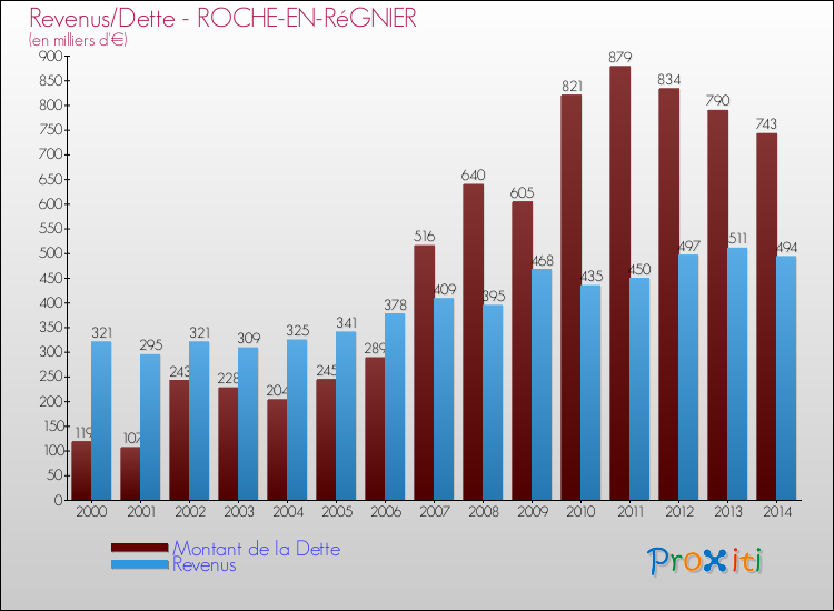 Evolution comparée de la dette et des revenus pour la commune de ROCHE-EN-RéGNIER de 2000 à 2014 Comparaison de la dette et des revenus pour ROCHE-EN-RéGNIER de 2000 à 2014