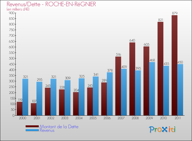 Evolution comparée de la dette et des revenus pour la commune de ROCHE-EN-RéGNIER de 2000 à 2011 Comparaison de la dette et des revenus pour ROCHE-EN-RéGNIER de 2000 à 2011