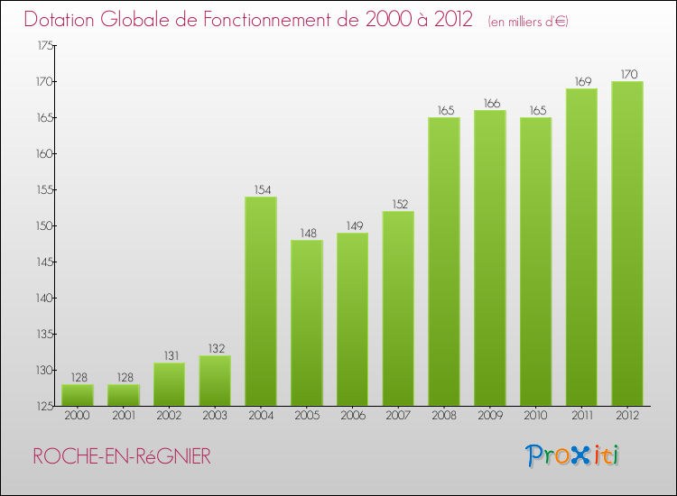 Evolution du montant de la Dotation Globale de Fonctionnement pour la commune de ROCHE-EN-RéGNIER de 2000 à 2012 Evolution du montant de la Dotation Globale de Fonctionnement pour ROCHE-EN-RéGNIER de 2000 à 2012