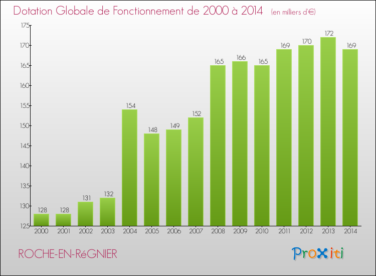 Evolution du montant de la Dotation Globale de Fonctionnement pour la commune de ROCHE-EN-RéGNIER de 2000 à 2014 Evolution du montant de la Dotation Globale de Fonctionnement pour ROCHE-EN-RéGNIER de 2000 à 2014