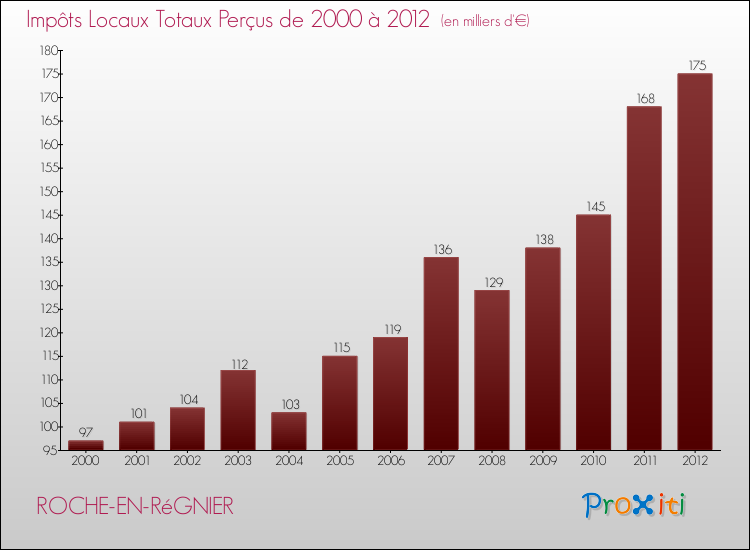 Evolution des Impôts Locaux pour la commune de ROCHE-EN-RéGNIER de 2000 à 2012 Evolution des Impôts Locaux pour ROCHE-EN-RéGNIER de 2000 à 2012