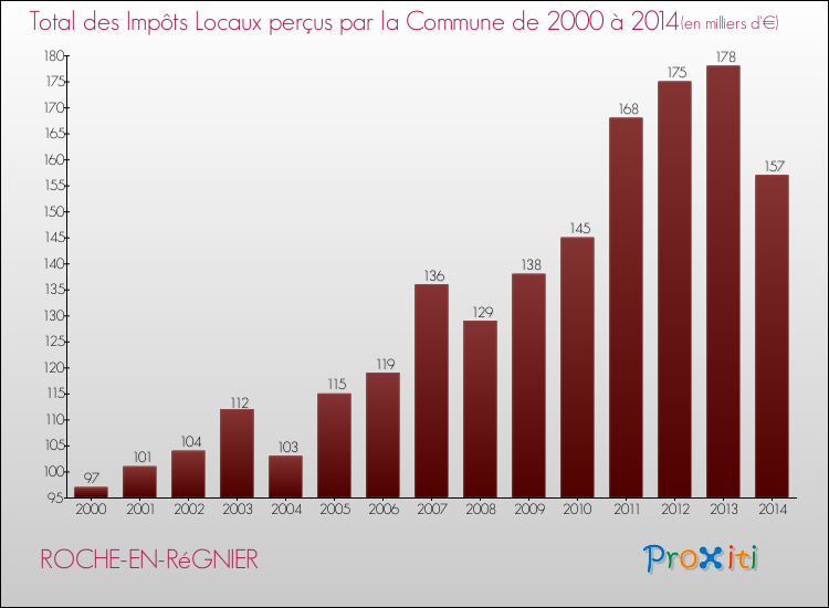 Evolution des Impôts Locaux pour la commune de ROCHE-EN-RéGNIER de 2000 à 2014 Evolution des Impôts Locaux pour ROCHE-EN-RéGNIER de 2000 à 2014
