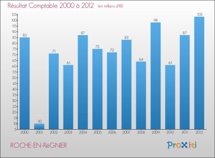 Evolution du résultat comptable pour la commune de ROCHE-EN-RéGNIER de 2000 à 2012 Evolution du résultat comptable pour ROCHE-EN-RéGNIER de 2000 à 2012