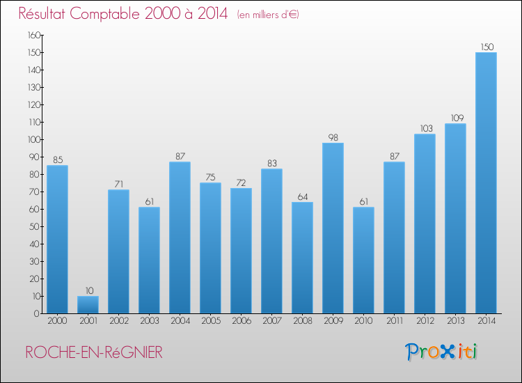 Evolution du résultat comptable pour la commune de ROCHE-EN-RéGNIER de 2000 à 2014 Evolution du résultat comptable pour ROCHE-EN-RéGNIER de 2000 à 2014