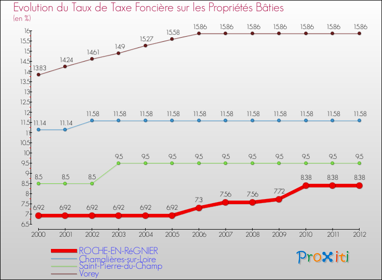 Evolution du taux de la taxe foncière sur le bati pour ROCHE-EN-RéGNIER et les communes proches de 2000 à 2012 Comparaison des taux de taxe foncière sur le bati pour ROCHE-EN-RéGNIER et les communes voisines de 2000 à 2012