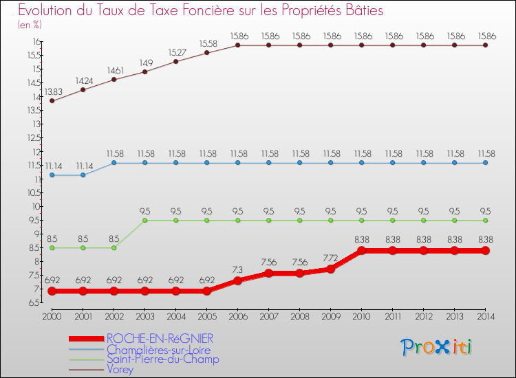 Evolution du taux de la taxe foncière sur le bati pour ROCHE-EN-RéGNIER et les communes proches de 2000 à 2014 Comparaison des taux de taxe foncière sur le bati pour ROCHE-EN-RéGNIER et les communes voisines de 2000 à 2014
