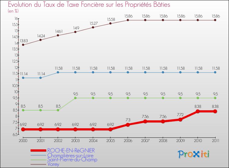 Evolution du taux de la taxe foncière sur le bati pour ROCHE-EN-RéGNIER et les communes proches Comparaison des taux de taxe foncière sur le bati pour ROCHE-EN-RéGNIER et les communes voisines