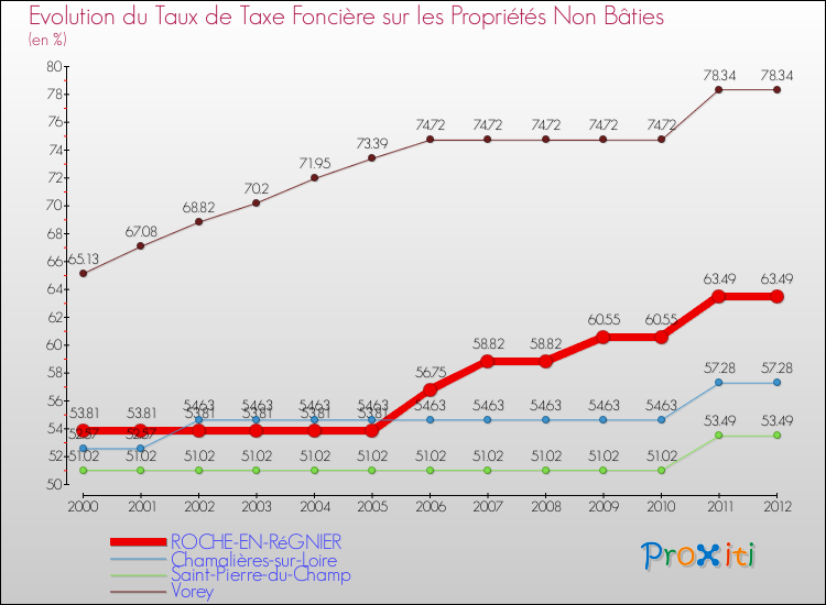 Evolution du taux de la taxe foncière sur les immeubles et terrains non batis pour ROCHE-EN-RéGNIER et les communes proches de 2000 à 2012 Comparaison des taux de la taxe foncière sur les immeubles et terrains non batis pour ROCHE-EN-RéGNIER et les communes voisines de 2000 à 2012