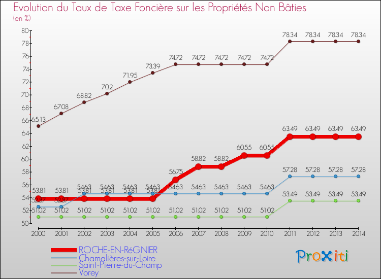 Evolution du taux de la taxe foncière sur les immeubles et terrains non batis pour ROCHE-EN-RéGNIER et les communes proches de 2000 à 2014 Comparaison des taux de la taxe foncière sur les immeubles et terrains non batis pour ROCHE-EN-RéGNIER et les communes voisines de 2000 à 2014