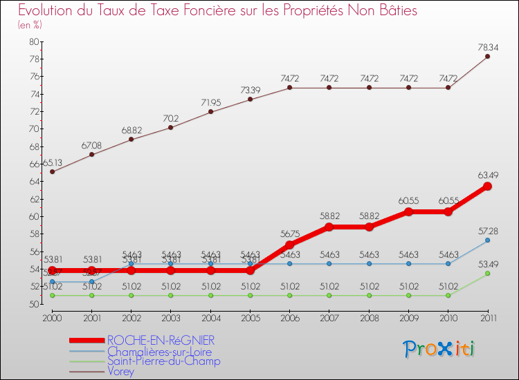 Evolution du taux de la taxe foncière sur les immeubles et terrains non batis pour ROCHE-EN-RéGNIER et les communes proches Comparaison des taux de la taxe foncière sur les immeubles et terrains non batis pour ROCHE-EN-RéGNIER et les communes voisines