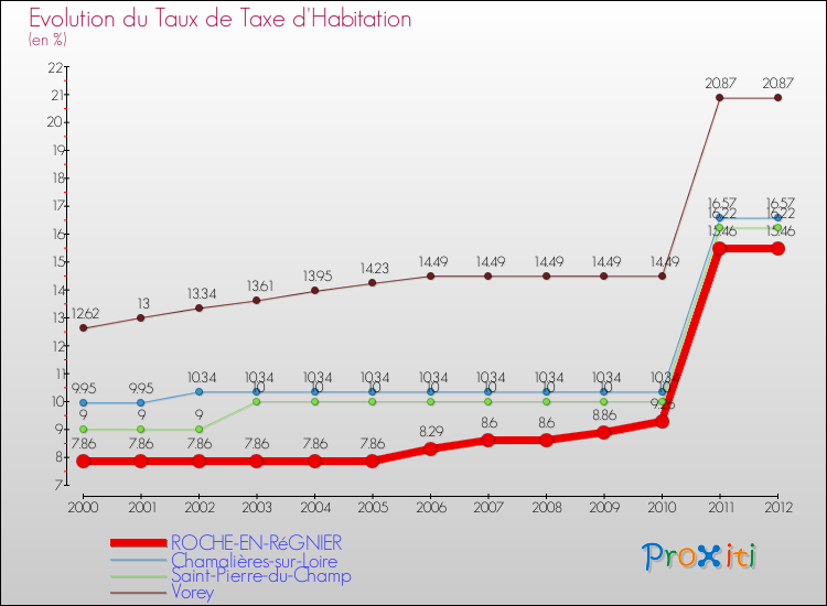 Evolution du taux de la taxe d'habitation pour ROCHE-EN-RéGNIER et les communes proches Comparaison des taux de la taxe d'habitation pour ROCHE-EN-RéGNIER et les communes voisines