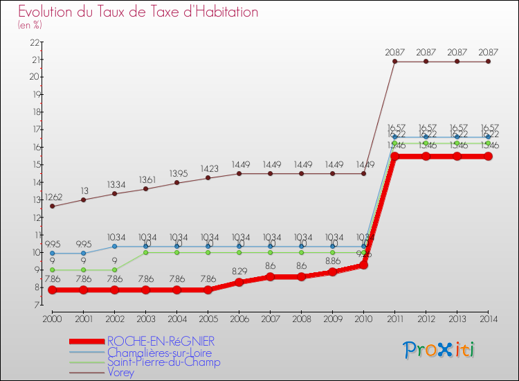 Evolution du taux de la taxe d'habitation pour ROCHE-EN-RéGNIER et les communes proches de 2000 à 2014 Comparaison des taux de la taxe d'habitation pour ROCHE-EN-RéGNIER et les communes voisines de 2000 à 2014
