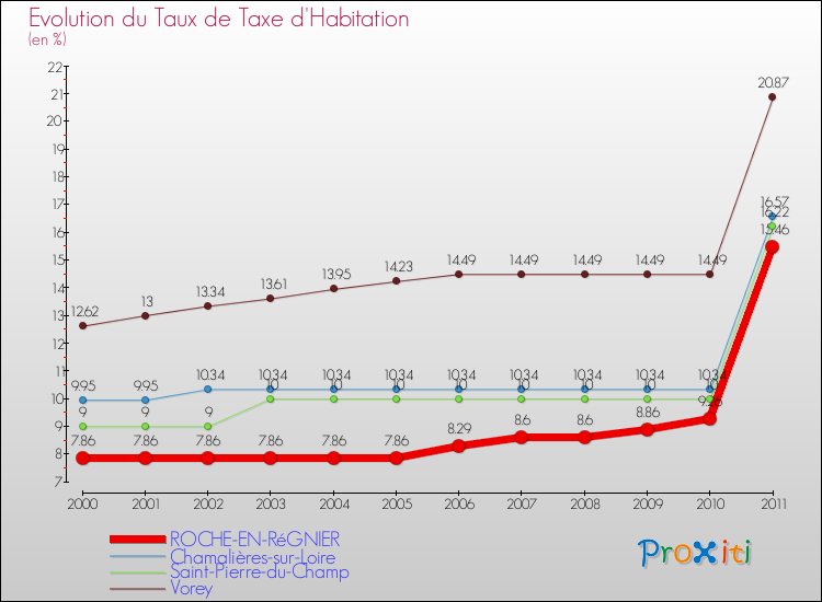 Evolution du taux de la taxe d'habitation pour ROCHE-EN-RéGNIER et les communes proches Comparaison des taux de la taxe d'habitation pour ROCHE-EN-RéGNIER et les communes voisines