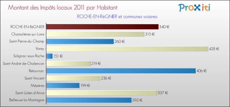 Montant des impôts locaux par Habitant pour ROCHE-EN-RéGNIER et les communes proches Comparaison des impôts locaux par habitant pour ROCHE-EN-RéGNIER et les communes voisines