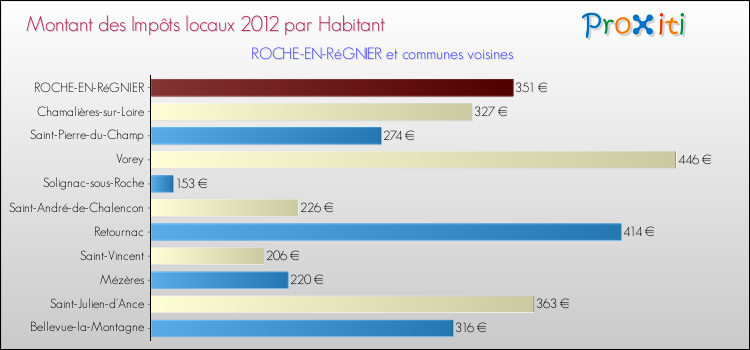 Montant des impôts locaux par Habitant pour ROCHE-EN-RéGNIER et les communes proches Comparaison des impôts locaux par habitant pour ROCHE-EN-RéGNIER et les communes voisines