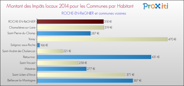 Montant des impôts locaux par Habitant pour ROCHE-EN-RéGNIER et les communes proches en 2014 Comparaison des impôts locaux par habitant pour ROCHE-EN-RéGNIER et les communes voisines en 2014