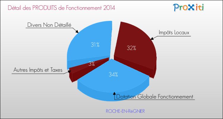 Décomposition du Budget de Fonctionnement 2014 de la commune de ROCHE-EN-RéGNIER Budget de Fonctionnement 2014 pour la commune de ROCHE-EN-RéGNIER