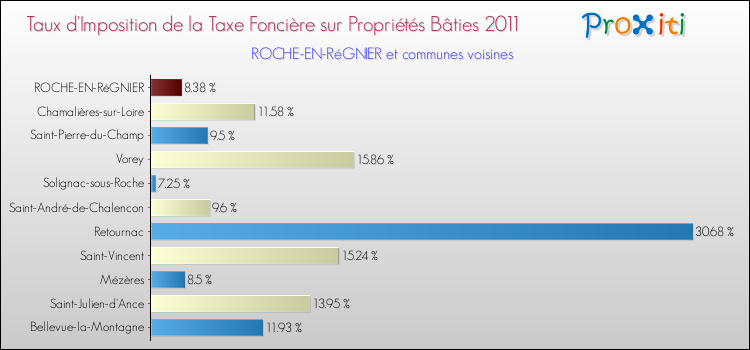 Taux d'imposition de la taxe foncière sur le bati 2011 pour ROCHE-EN-RéGNIER et les communes proches Comparaison des taux d'imposition de la taxe foncière sur le bati 2011 pour ROCHE-EN-RéGNIER et les communes voisines