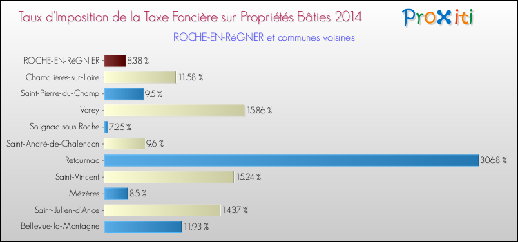 Taux d'imposition de la taxe foncière sur le bati 2014 pour ROCHE-EN-RéGNIER et les communes proches Comparaison des taux d'imposition de la taxe foncière sur le bati 2014 pour ROCHE-EN-RéGNIER et les communes voisines