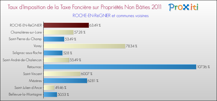 Taux d'imposition de la taxe foncière sur les immeubles et terrains non batis 2011 pour ROCHE-EN-RéGNIER et les communes proches Comparaison des taux d'imposition de la taxe foncière sur les immeubles et terrains non batis 2011 pour ROCHE-EN-RéGNIER et les communes voisines