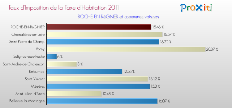 Taux d'imposition de la taxe d'habitation 2011 pour ROCHE-EN-RéGNIER et les communes proches Comparaison des taux d'imposition de la taxe d'habitation 2011 pour ROCHE-EN-RéGNIER et les communes voisines