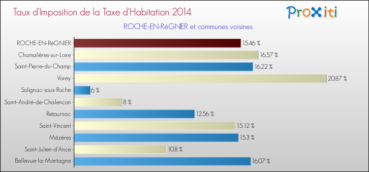 Taux d'imposition de la taxe d'habitation 2014 pour ROCHE-EN-RéGNIER et les communes proches Comparaison des taux d'imposition de la taxe d'habitation 2014 pour ROCHE-EN-RéGNIER et les communes voisines