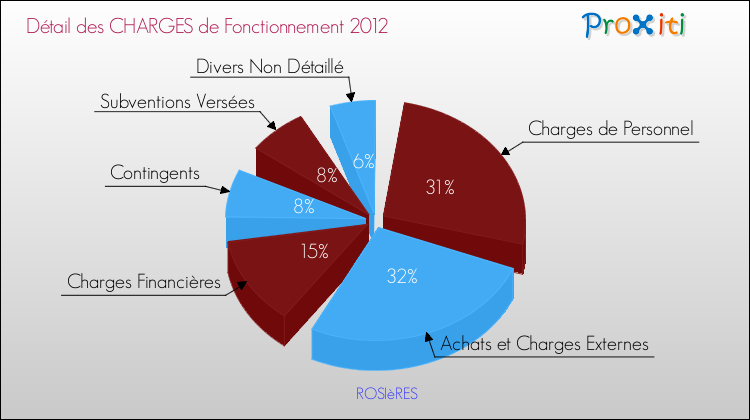Décomposition des Charges de Fonctionnement 2012 de la commune de ROSIèRES Charges de Fonctionnement 2012 pour la commune de ROSIèRES