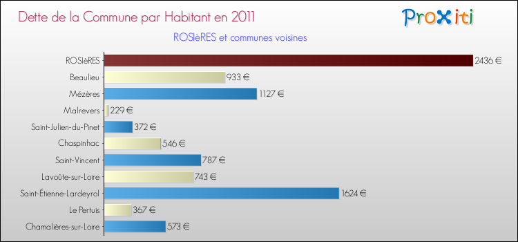 Dette par habitant de la commune en 2011 pour ROSIèRES et les communes proches Comparaison de la dette par habitant de la commune en 2011 pour ROSIèRES et les communes voisines