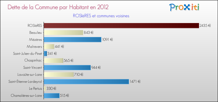 Dette par habitant de la commune en 2012 pour ROSIèRES et les communes proches Comparaison de la dette par habitant de la commune en 2012 pour ROSIèRES et les communes voisines