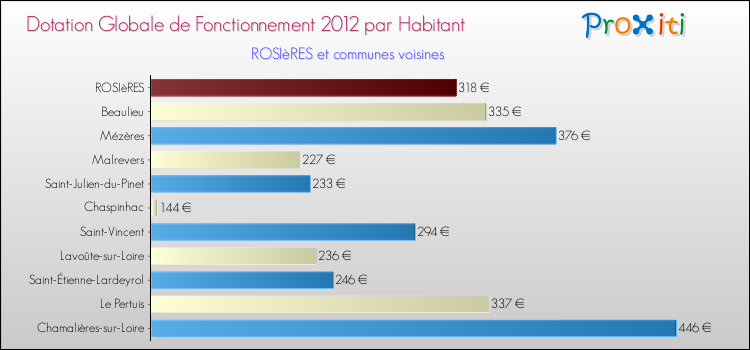 Montant des dotations globales de fonctionnement DGF par Habitant pour ROSIèRES et les communes proches Comparaison des des dotations globales de fonctionnement DGF par habitant pour ROSIèRES et les communes voisines