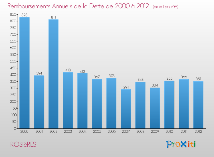 Evolution de l'annuité de la dette pour la commune de ROSIèRES de 2000 à 2012 Annuités de la dette pour ROSIèRES de 2000 à 2012