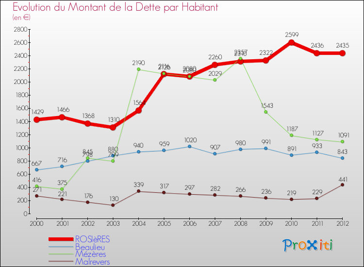 Evolution de la dette par habitant pour la commune de ROSIèRES et les communes proches de 2000 à 2012 Comparaison de la dette par habitant pour ROSIèRES et les communes voisines de 2000 à 2012