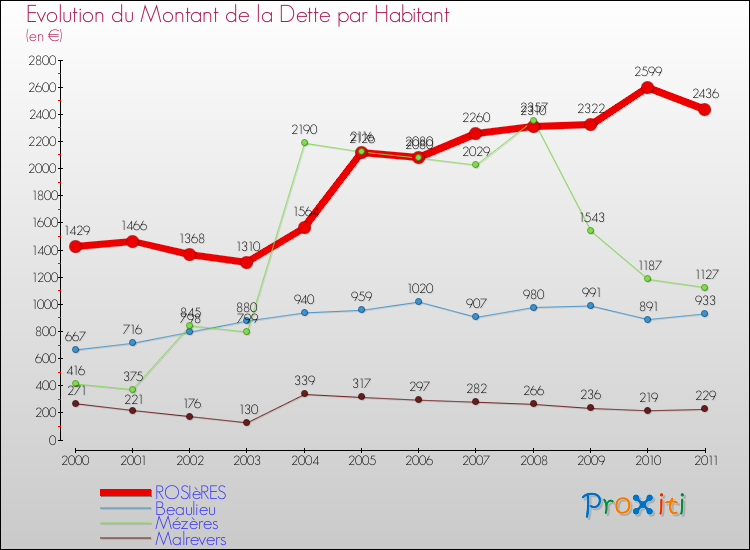 Evolution de la dette par habitant pour la commune de ROSIèRES et les communes proches Comparaison de la dette par habitant pour ROSIèRES et les communes voisines