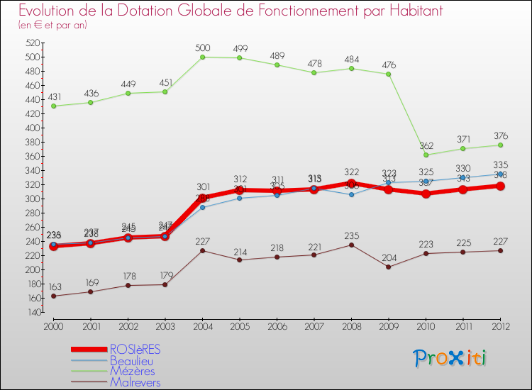 Evolution et montant de la dotation globale de fonctionnement par Habitant pour ROSIèRES et les communes proches Comparaison des dotations globales de fonctionnement par habitant pour ROSIèRES et les communes voisines