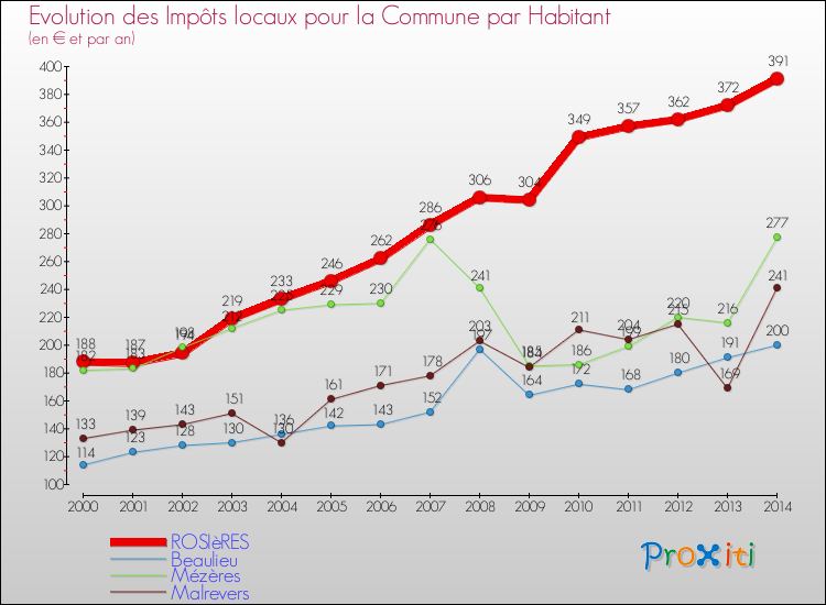 Evolution et montant des impôts locaux par Habitant pour ROSIèRES et les communes proches de 2000 à 2014 Comparaison des impôts locaux par habitant pour ROSIèRES et les communes voisines de 2000 à 2014