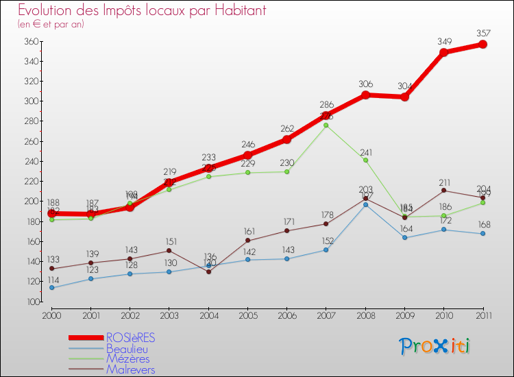 Evolution et montant des impôts locaux par Habitant pour ROSIèRES et les communes proches Comparaison des impôts locaux par habitant pour ROSIèRES et les communes voisines