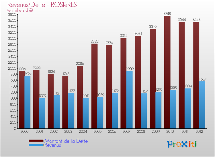 Evolution comparée de la dette et des revenus pour la commune de ROSIèRES de 2000 à 2012 Comparaison de la dette et des revenus pour ROSIèRES de 2000 à 2012