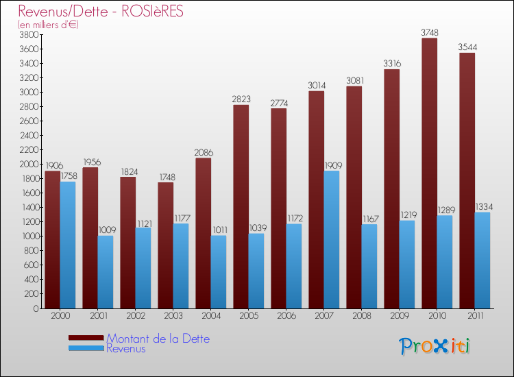 Evolution comparée de la dette et des revenus pour la commune de ROSIèRES de 2000 à 2011 Comparaison de la dette et des revenus pour ROSIèRES de 2000 à 2011