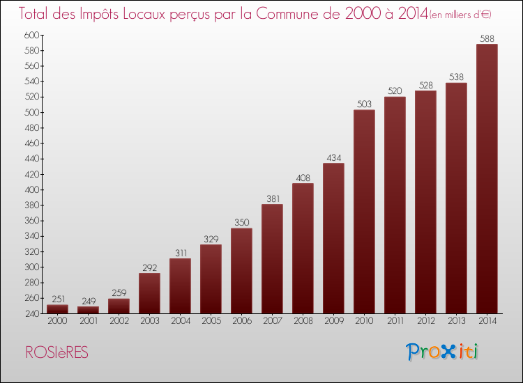 Evolution des Impôts Locaux pour la commune de ROSIèRES de 2000 à 2014 Evolution des Impôts Locaux pour ROSIèRES de 2000 à 2014