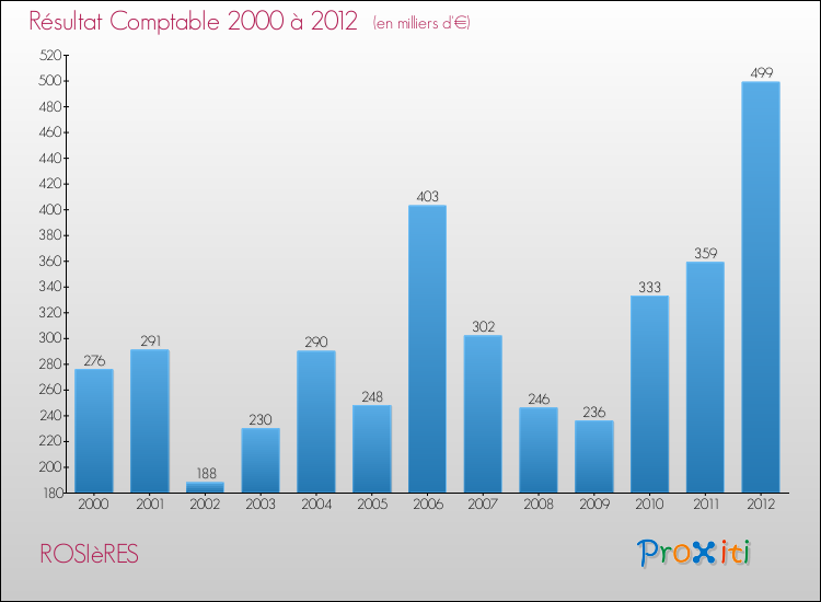 Evolution du résultat comptable pour la commune de ROSIèRES de 2000 à 2012 Evolution du résultat comptable pour ROSIèRES de 2000 à 2012