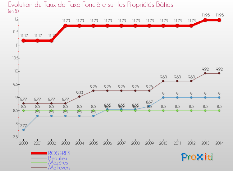 Evolution du taux de la taxe foncière sur le bati pour ROSIèRES et les communes proches de 2000 à 2014 Comparaison des taux de taxe foncière sur le bati pour ROSIèRES et les communes voisines de 2000 à 2014