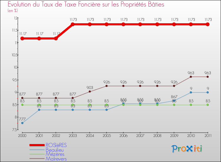Evolution du taux de la taxe foncière sur le bati pour ROSIèRES et les communes proches Comparaison des taux de taxe foncière sur le bati pour ROSIèRES et les communes voisines