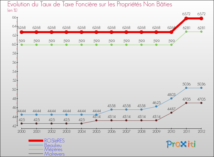 Evolution du taux de la taxe foncière sur les immeubles et terrains non batis pour ROSIèRES et les communes proches de 2000 à 2012 Comparaison des taux de la taxe foncière sur les immeubles et terrains non batis pour ROSIèRES et les communes voisines de 2000 à 2012