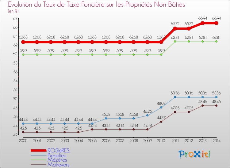 Evolution du taux de la taxe foncière sur les immeubles et terrains non batis pour ROSIèRES et les communes proches de 2000 à 2014 Comparaison des taux de la taxe foncière sur les immeubles et terrains non batis pour ROSIèRES et les communes voisines de 2000 à 2014