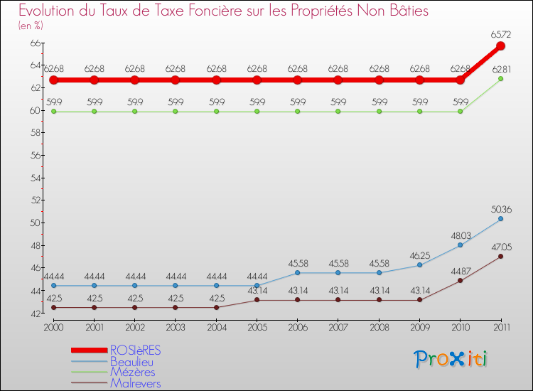 Evolution du taux de la taxe foncière sur les immeubles et terrains non batis pour ROSIèRES et les communes proches Comparaison des taux de la taxe foncière sur les immeubles et terrains non batis pour ROSIèRES et les communes voisines