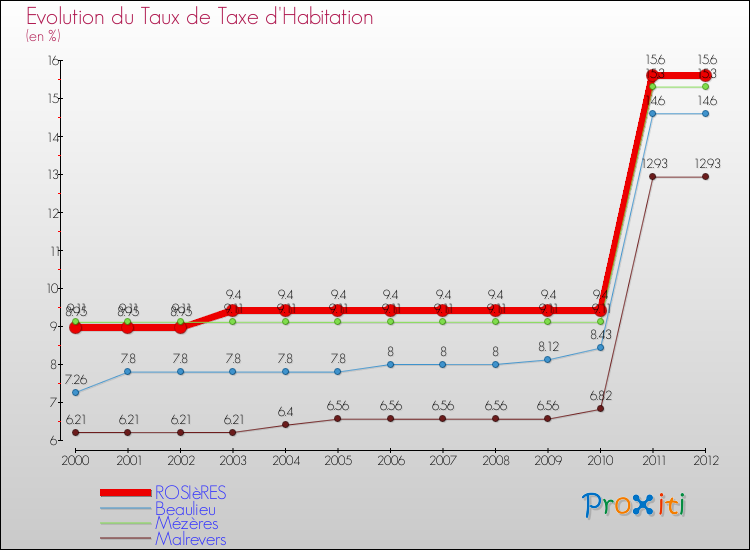 Evolution du taux de la taxe d'habitation pour ROSIèRES et les communes proches Comparaison des taux de la taxe d'habitation pour ROSIèRES et les communes voisines