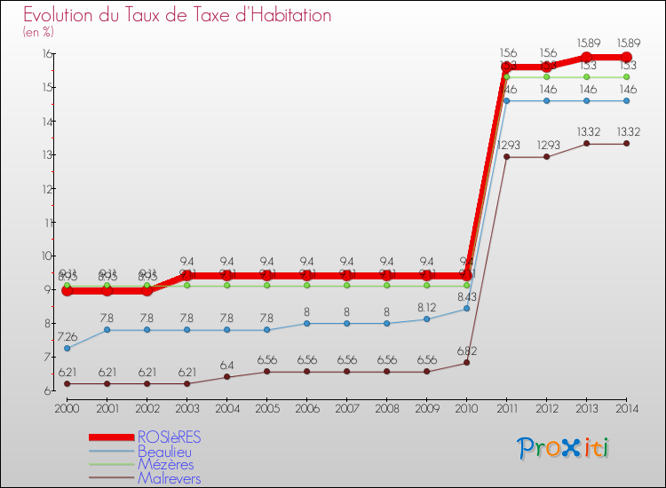 Evolution du taux de la taxe d'habitation pour ROSIèRES et les communes proches de 2000 à 2014 Comparaison des taux de la taxe d'habitation pour ROSIèRES et les communes voisines de 2000 à 2014