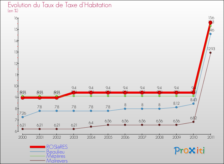 Evolution du taux de la taxe d'habitation pour ROSIèRES et les communes proches Comparaison des taux de la taxe d'habitation pour ROSIèRES et les communes voisines