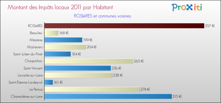 Montant des impôts locaux par Habitant pour ROSIèRES et les communes proches Comparaison des impôts locaux par habitant pour ROSIèRES et les communes voisines